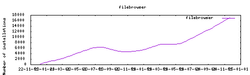 downloads evolution