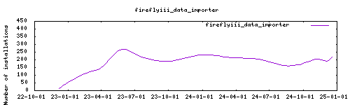 downloads evolution