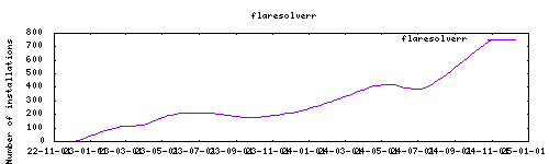 downloads evolution