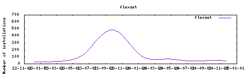 downloads evolution