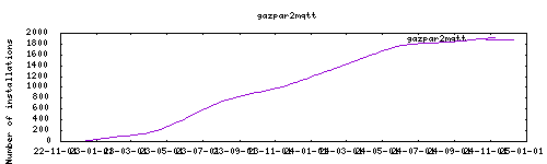 downloads evolution