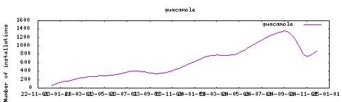 downloads evolution