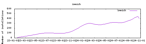 downloads evolution