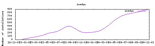 downloads evolution