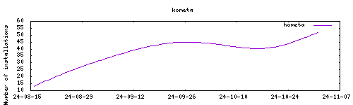 downloads evolution