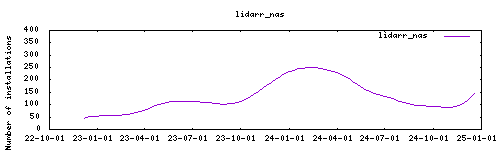 downloads evolution