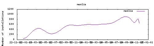 downloads evolution