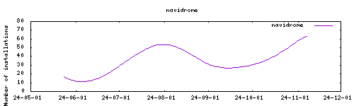 downloads evolution