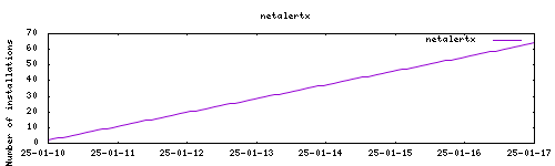 downloads evolution