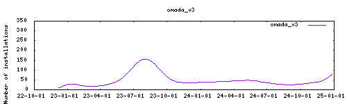 downloads evolution