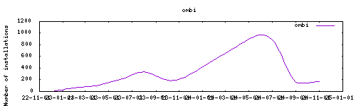 downloads evolution