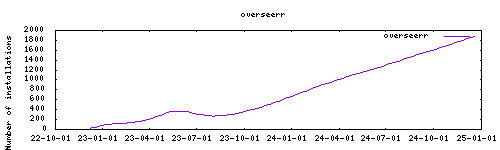 downloads evolution