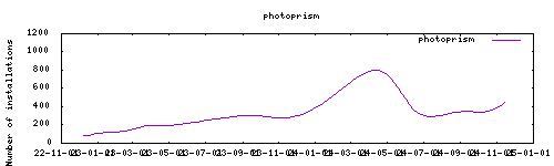 downloads evolution