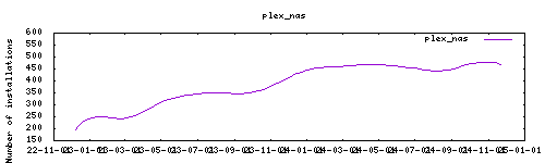 downloads evolution