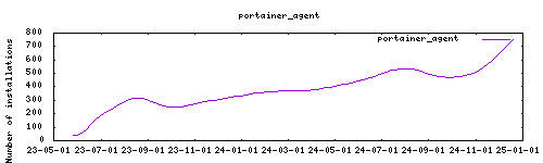 downloads evolution