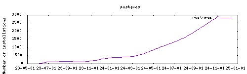 downloads evolution