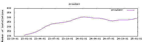 downloads evolution