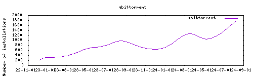 downloads evolution