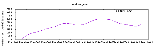 downloads evolution