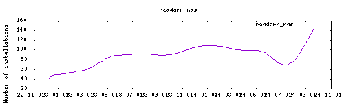 downloads evolution