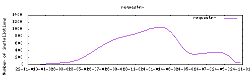 downloads evolution