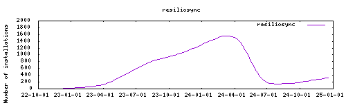 downloads evolution