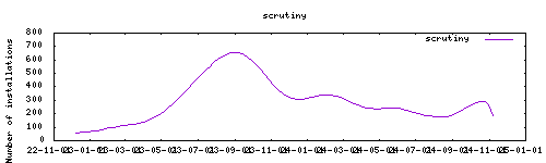 downloads evolution