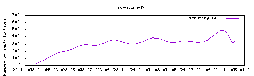 downloads evolution