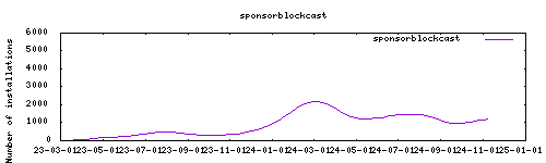 downloads evolution