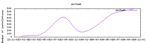 downloads evolution