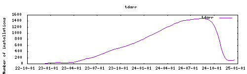 downloads evolution