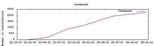 downloads evolution