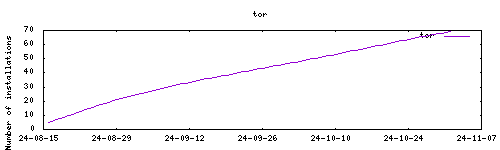 downloads evolution