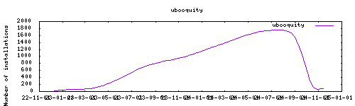 downloads evolution