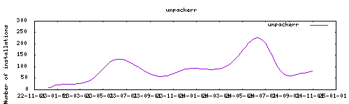 downloads evolution