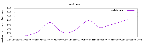 downloads evolution