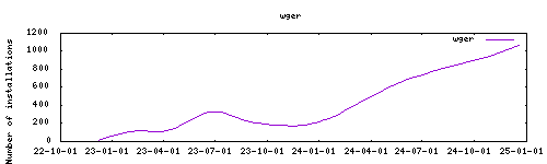 downloads evolution