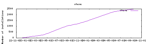 downloads evolution