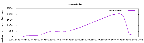 downloads evolution