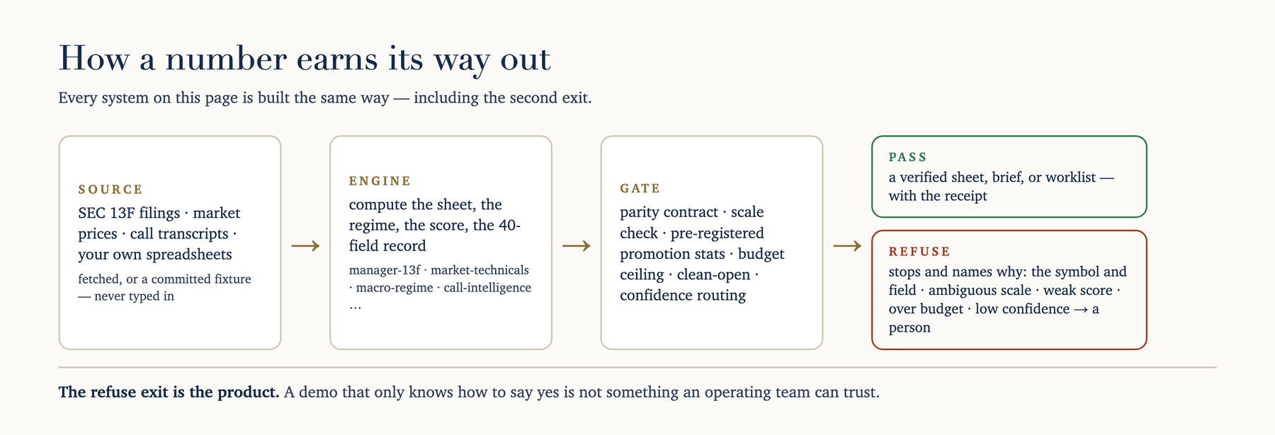 Source → Engine → Gate → two exits: PASS (a verified sheet, brief, or worklist, with the receipt) or REFUSE (stops and names why: symbol and field, ambiguous scale, weak score, over budget, low confidence → a person). The refuse exit is the product.