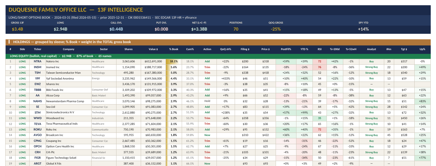 manager-13f specimen: Duquesne Family Office 13F intelligence sheet — header band with gross/long/call/put/net, then holdings grouped by sleeve with weight, QoQ action, price, YTD, RSI, analyst consensus