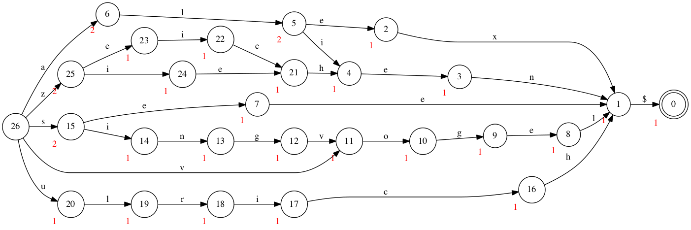 GitHub - alexbiehl/hs-fst: Create minimal acyclic finite-state automata ...