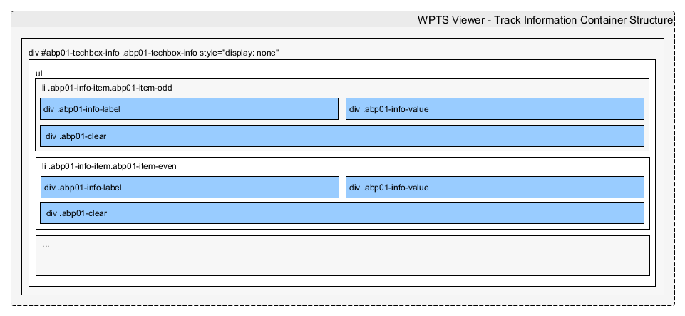 WP-Trip-Summary Viewer - Track Information Container Structure