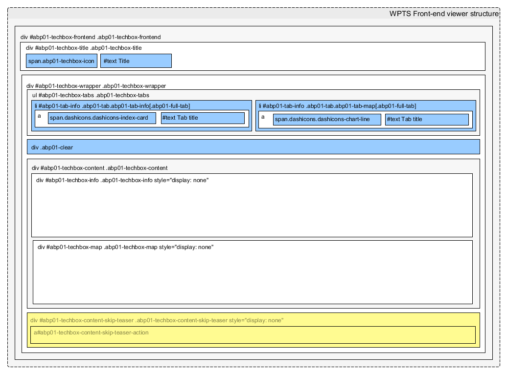 WP-Trip-Summary overall structure