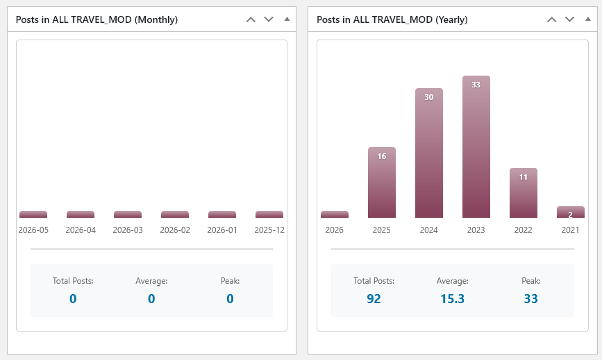 Dashboard - custom content pillar statistics