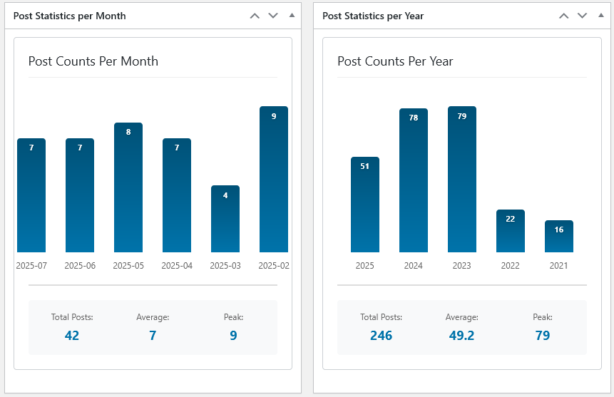Dashboard - default statistics