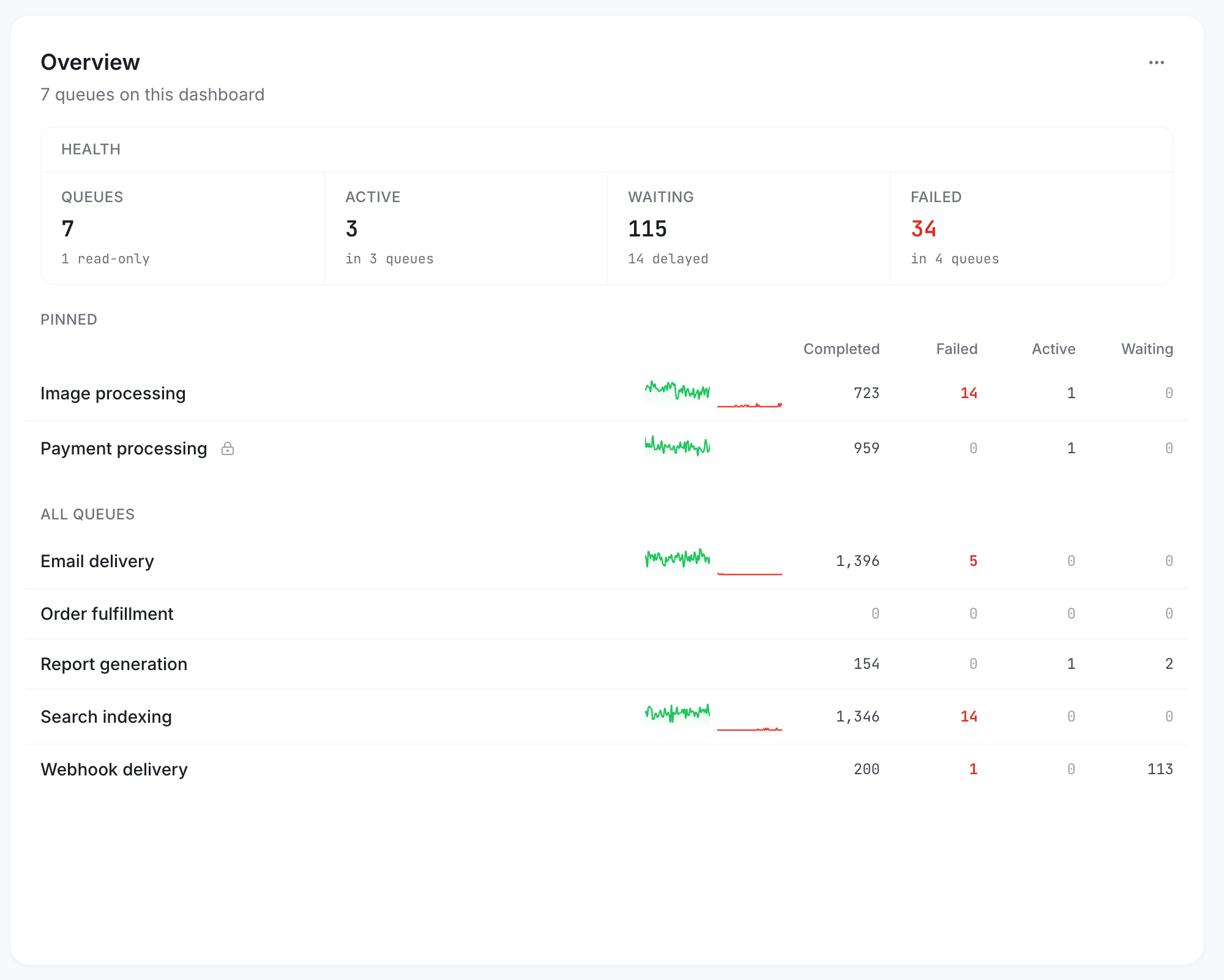 The overview, listing every queue with its last hour as sparklines