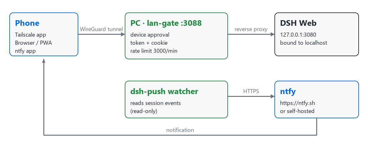 Architecture: phone -> lan-gate -> DSH web, plus the ntfy push path