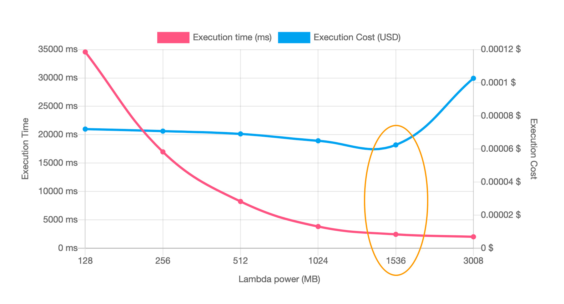 Power Tuning Test Results