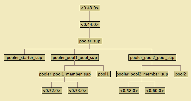 ./doc/pooler-sup-tree.png